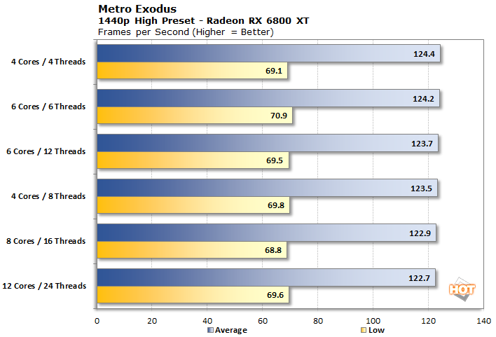 RTX 3070 vs RX 6800 XT, Test in 10 Games, 1440p