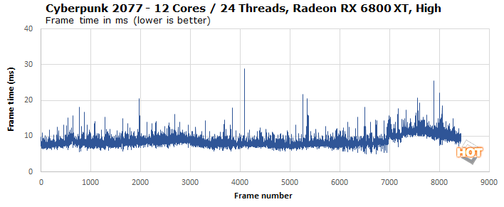  frametime 1080p 12c24t