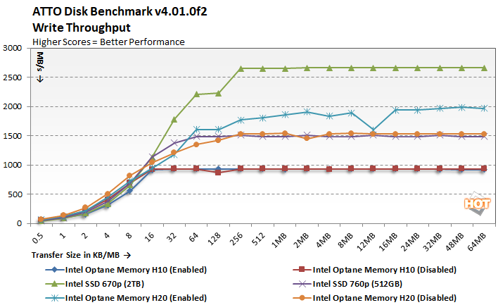 atto 1 intel optane h20