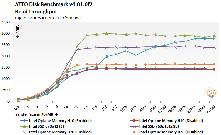 atto 2 intel optane h20