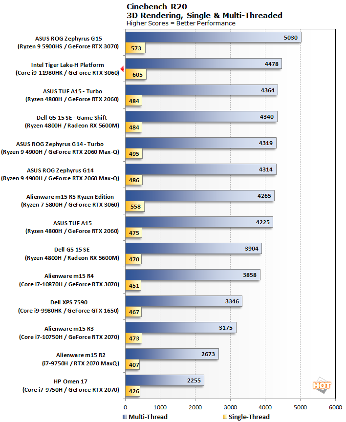 Intel Core i9-11980HK Preview: 8-Core Tiger Lake-H Unleashed