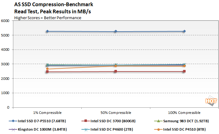 Intel SSD D7-P5510 Review: Ultra-Fast PCIe 4 Enterprise Storage