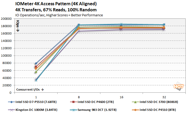 Intel SSD D7-P5510 Review: Ultra-Fast PCIe 4 Enterprise Storage