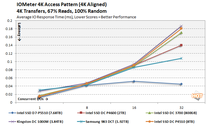 Intel SSD D7-P5510 Review: Ultra-Fast PCIe 4 Enterprise Storage