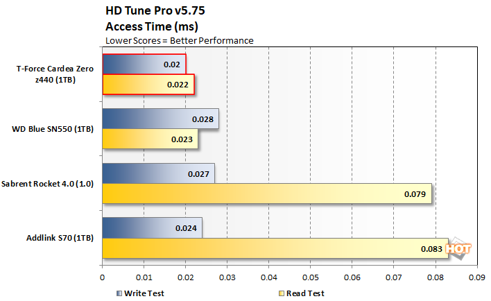 chart hdtune access t force cardea zero z440