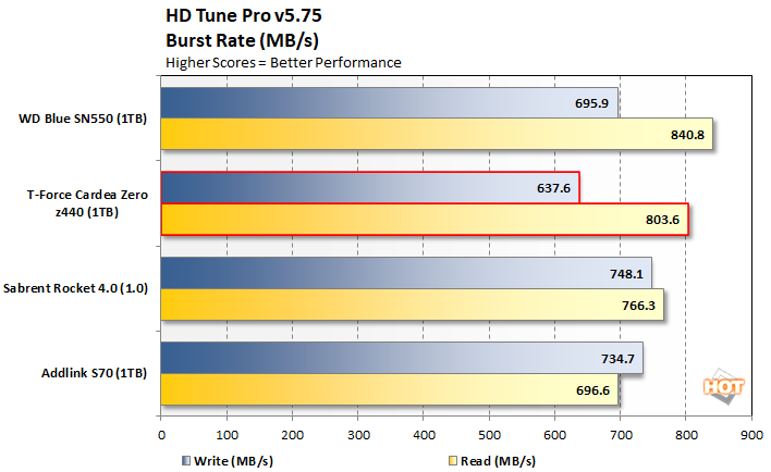 chart hdtune burst t force cardea zero z440