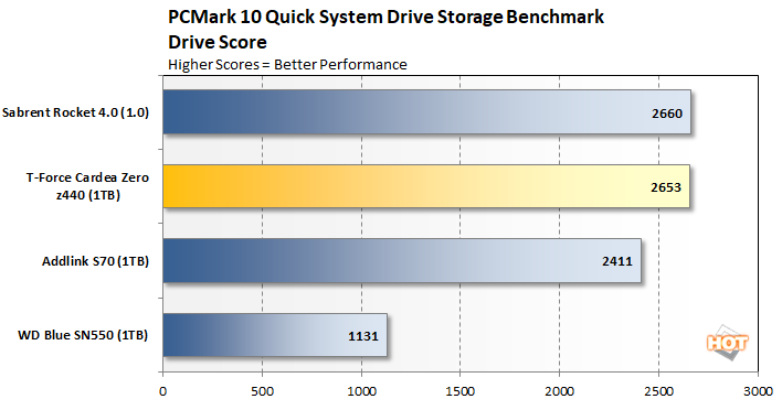 chart pcmark system score t force cardea zero z440
