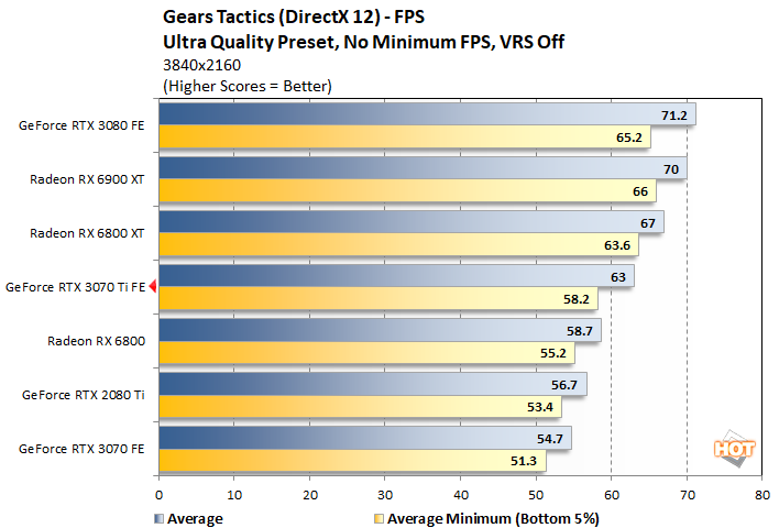 gears 2 geforce rtx 3070 ti
