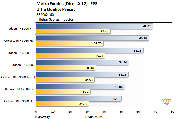 AMD RX 6800 XT vs RTX 3070 Ti