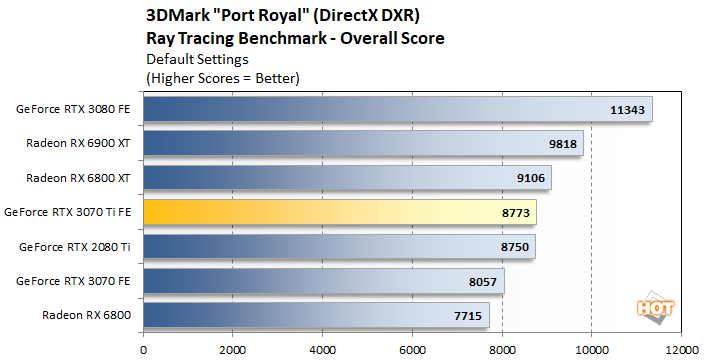 RTX 3070 Ti vs RX 6800 XT, Test in 16 Games, 1440p & 2160p