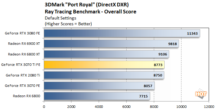 RTX 3070 vs RTX 2080 Ti - Test in 8 Games 