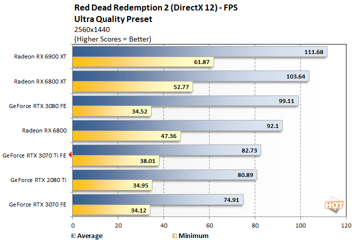 NVIDIA GeForce RTX 3070 Ti Founders Edition Review - Red Dead Redemption 2