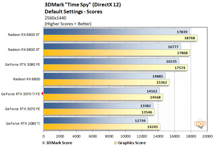 RTX 3070 Ti vs RX 6800 XT, Test in 16 Games, 1440p & 2160p