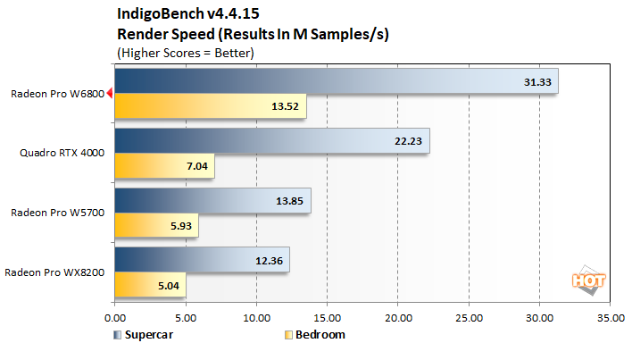 indigobench radeon pro w6800