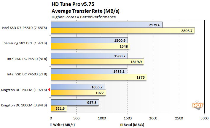 Kingston DC1500M U.2 NVMe SSD Review 