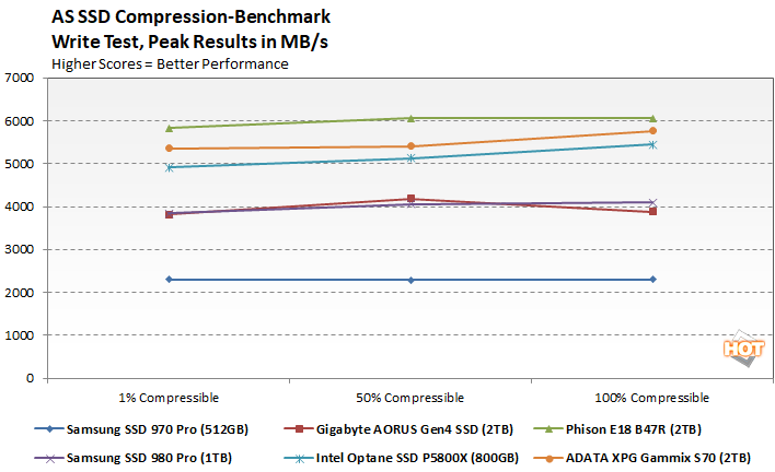 Intel Optane DC P5800X PCIe 4 NVME SSD Review - SSD Perfection Via  Throughput, IOPS and Latency