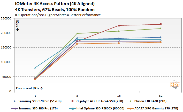 Intel Optane DC P5800X PCIe 4 NVME SSD Review - SSD Perfection Via  Throughput, IOPS and Latency