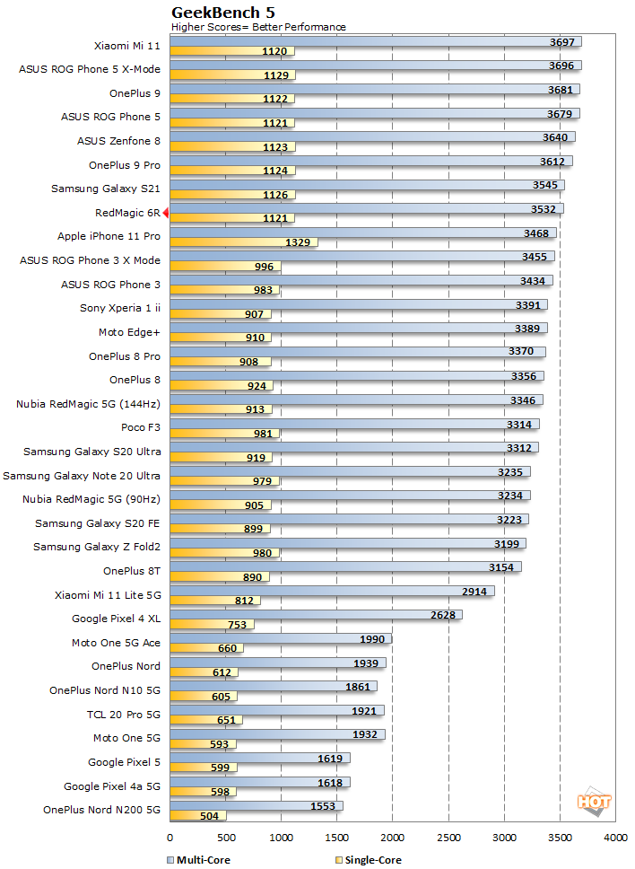 red magic 6r antutu score