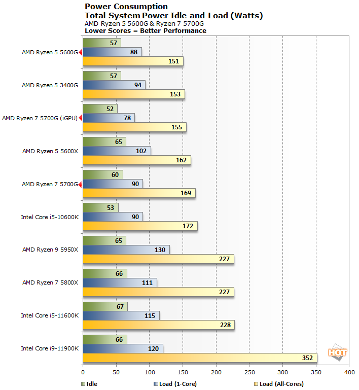 AMD Ryzen 5000G Series Review: Zen 3 APUs Deliver Big Value - Page 5