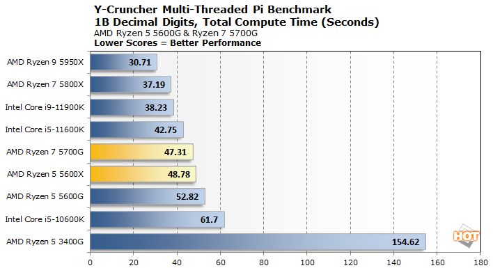y cruncher ryzen 5000g