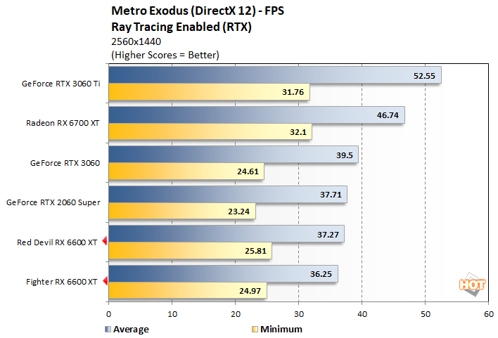 metro rtx 1 radeon rx 6600 xt