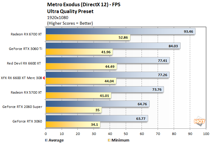 XFX MERC 308 Radeon RX 6600 XT Review: 1080P Gaming Speedster - Page 3 ...