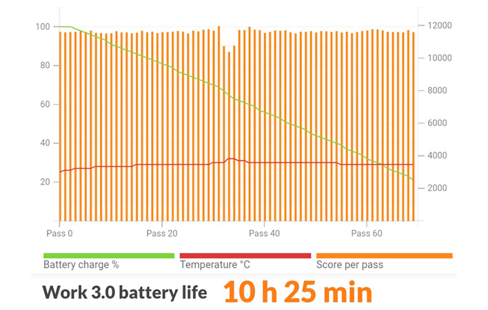 snapdragon phone battery life