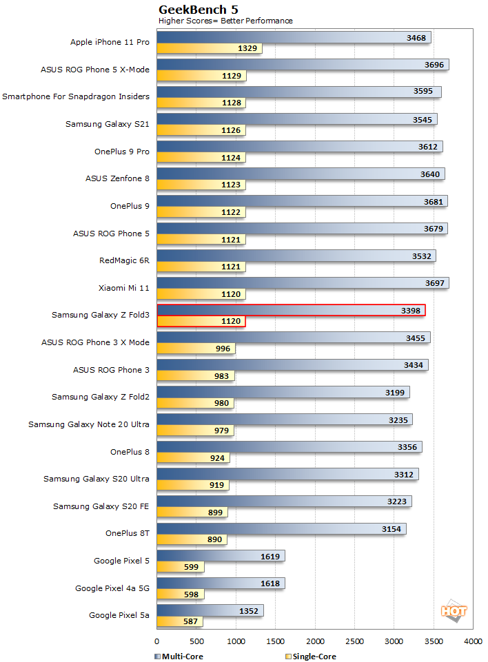 chart geekbench samsung galaxy z fold3