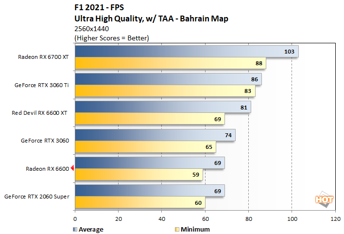 f1 2021 1 radeon rx 6600 performance