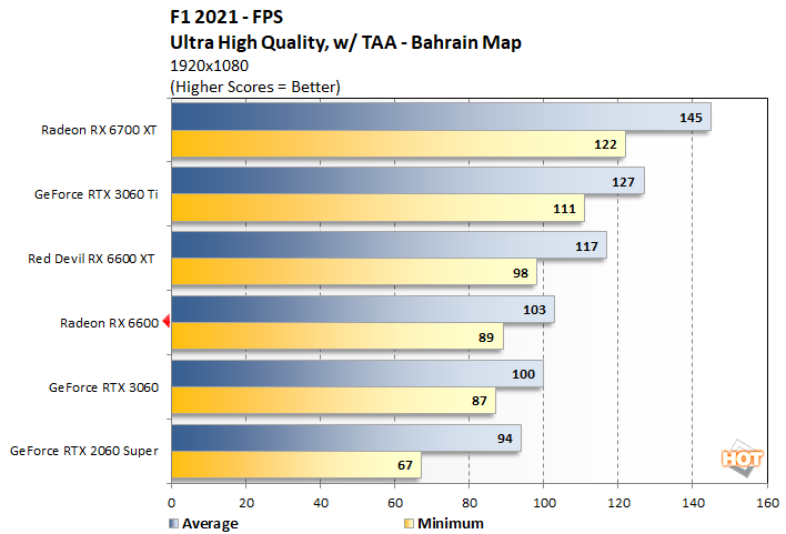 f1 2021 2 radeon rx 6600 performance