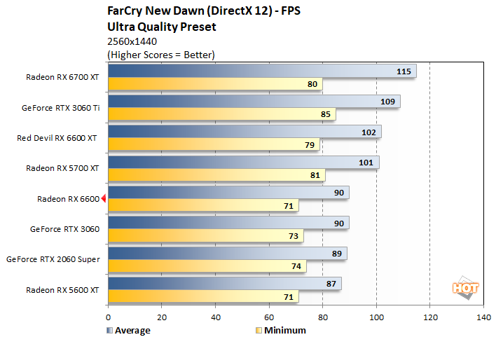 farcry 1 radeon rx 6600 performance