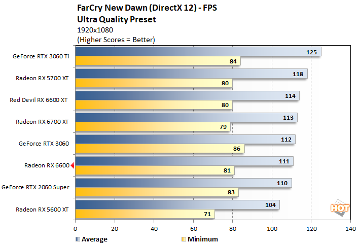 farcry 2 radeon rx 6600 performance