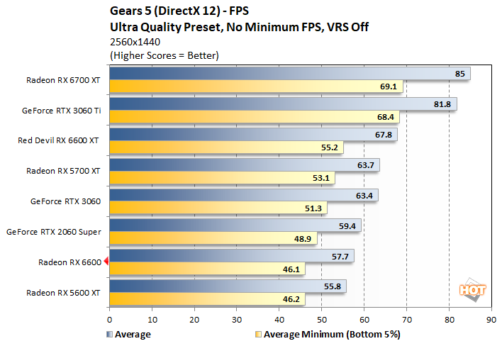 Gears 5 Benchmark Test & Performance Analysis