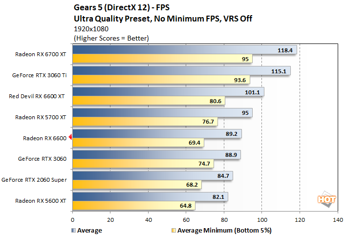 AMD Radeon RX 6600 Review: Lower-Cost RDNA 2 For 1080p Gamers