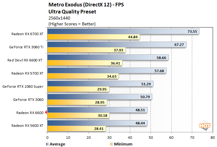 metro 1 radeon rx 6600 performance