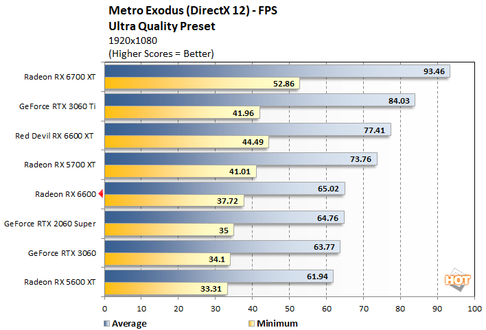 metro 2 radeon rx 6600 performance