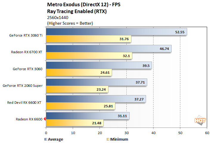 metro 3 radeon rx 6600 performance