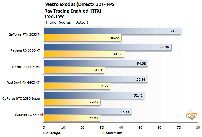 metro 4 radeon rx 6600 performance