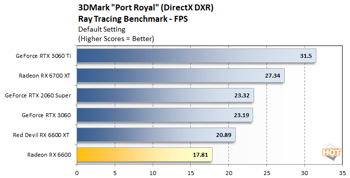 port royal 1 radeon rx 6600 performance