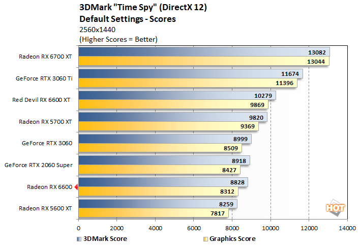 time spy 2 radeon rx 6600 performance