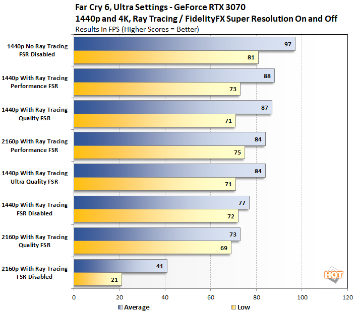 Far Cry 6 With Ray Tracing And FSR Performance Review