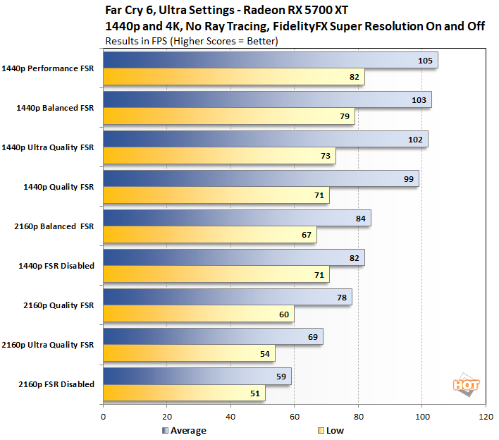 Far Cry 6 Benchmarked