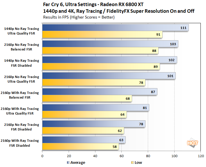 Far Cry 6 Benchmarked