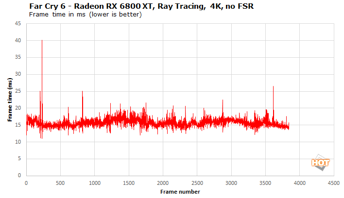 Far Cry 6 With Ray Tracing And Fsr Performance Review Page 2 Hothardware