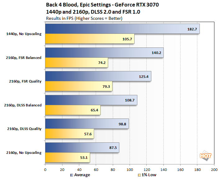 Back 4 Blood Benchmark Testing and Performance Review (PC BETA)