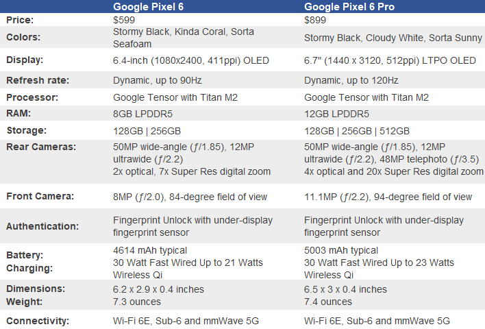 Pixel 6 και Pixel 6 Pro Specs