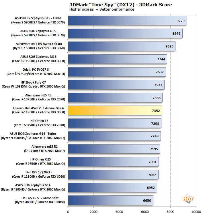 chart 3dmark time spy lenovo thinkpad x1 extreme gen 4