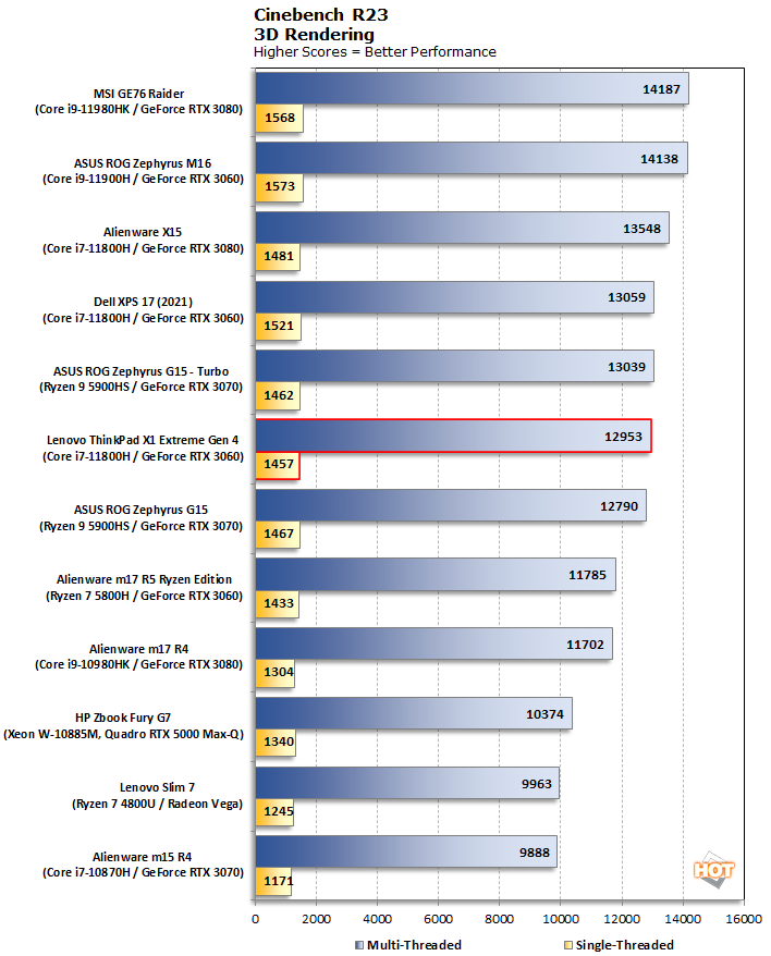 chart cinebench lenovo thinkpad x1 extreme gen 4