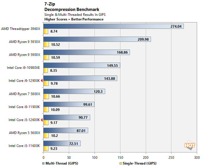 Juice-guzzling Intel Core i9-12950HX becomes the latest Alder Lake laptop  CPU to head PassMark's single-thread performance chart -   News