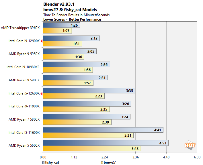 blender 12th gen alder lake perf